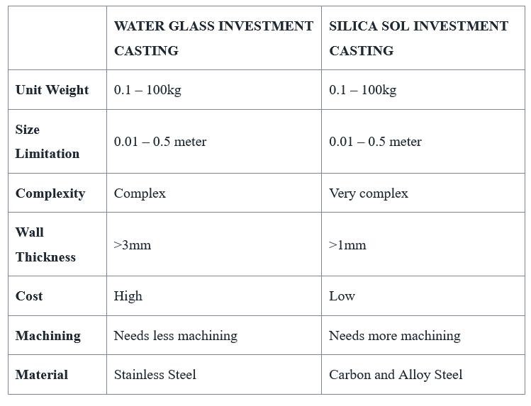 investment casting vs water glass casting comparison
